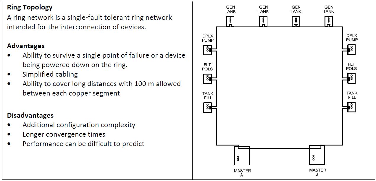 Ring Topology
