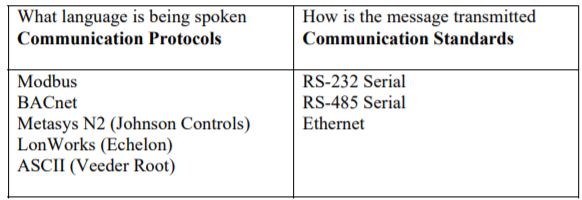 Communication Protocol