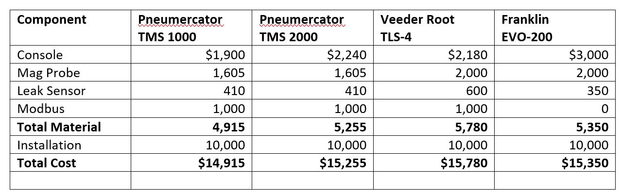 fuel tank monitor cost