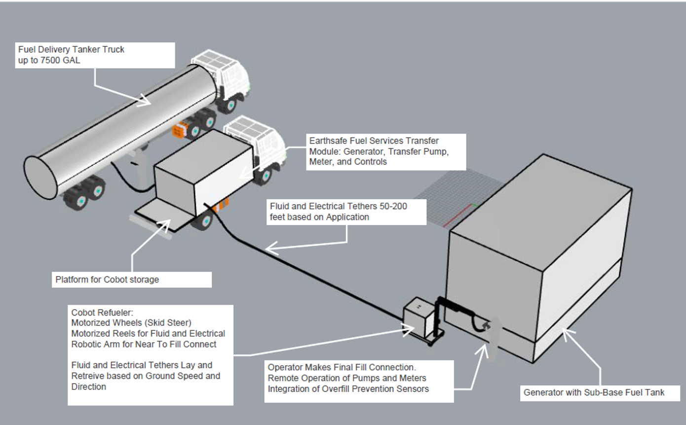 High-flow cobotic refueling system transferring fuel from tanker truck to hyperscale data center generator.