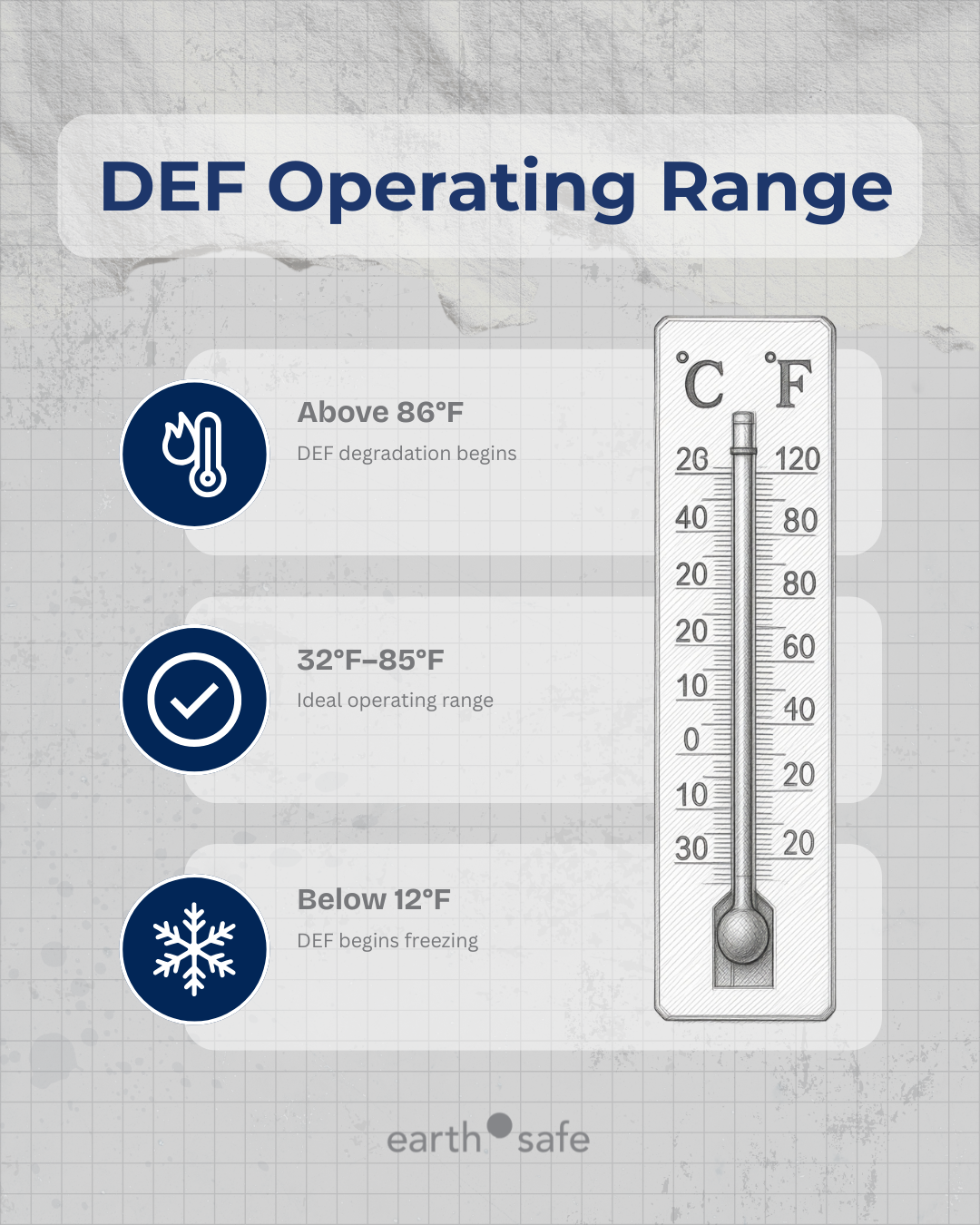 DEF Operating Range