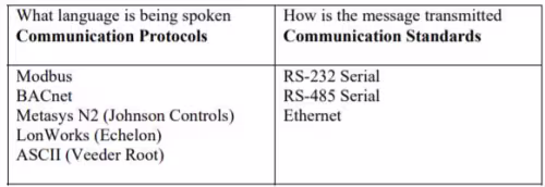 Communication